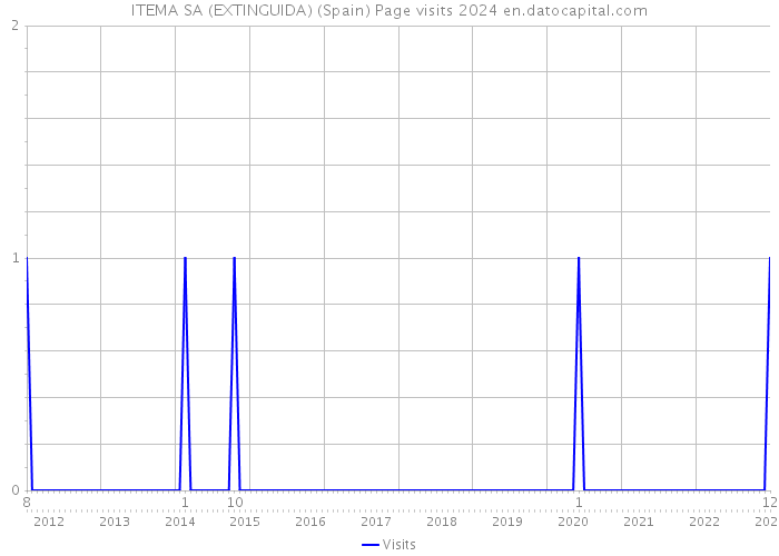 ITEMA SA (EXTINGUIDA) (Spain) Page visits 2024 