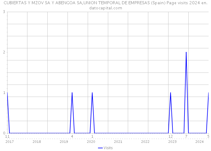 CUBIERTAS Y MZOV SA Y ABENGOA SA,UNION TEMPORAL DE EMPRESAS (Spain) Page visits 2024 