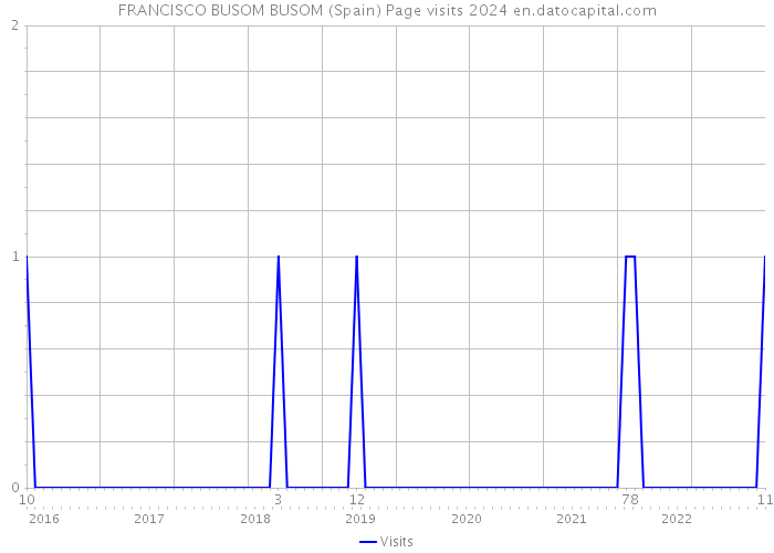 FRANCISCO BUSOM BUSOM (Spain) Page visits 2024 