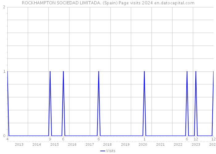 ROCKHAMPTON SOCIEDAD LIMITADA. (Spain) Page visits 2024 