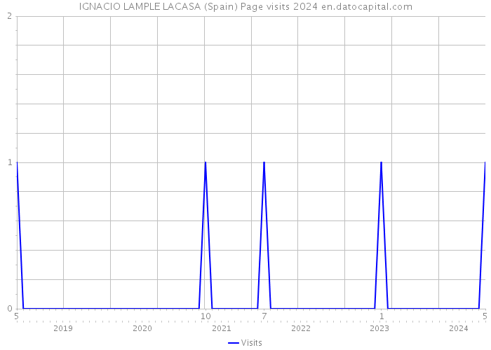 IGNACIO LAMPLE LACASA (Spain) Page visits 2024 