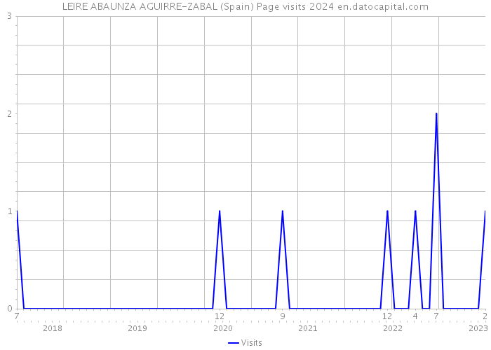 LEIRE ABAUNZA AGUIRRE-ZABAL (Spain) Page visits 2024 