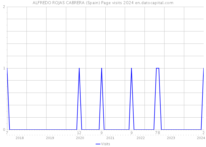 ALFREDO ROJAS CABRERA (Spain) Page visits 2024 