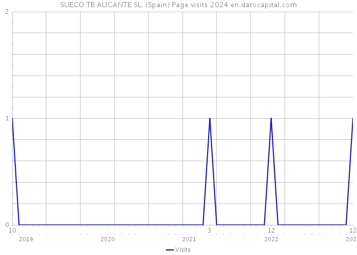 SUECO TB ALICANTE SL. (Spain) Page visits 2024 