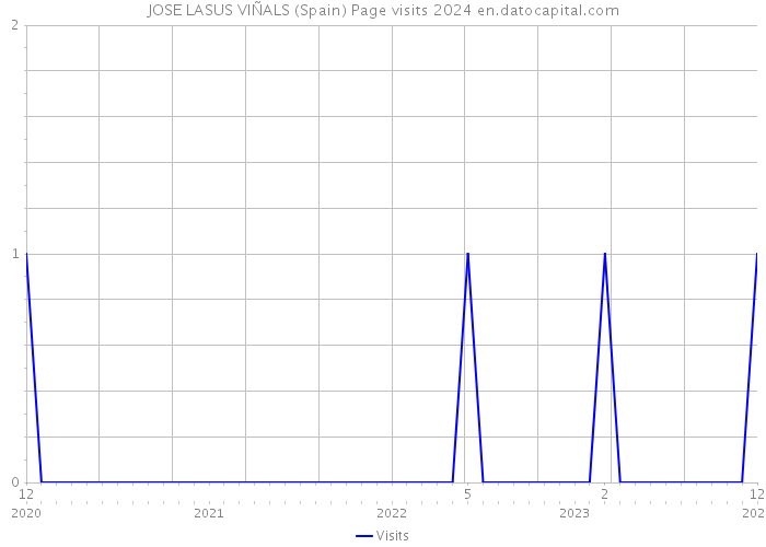 JOSE LASUS VIÑALS (Spain) Page visits 2024 