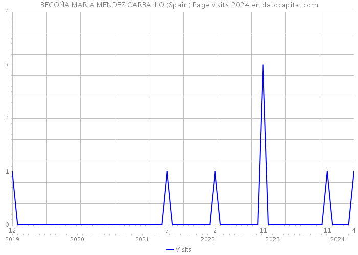BEGOÑA MARIA MENDEZ CARBALLO (Spain) Page visits 2024 