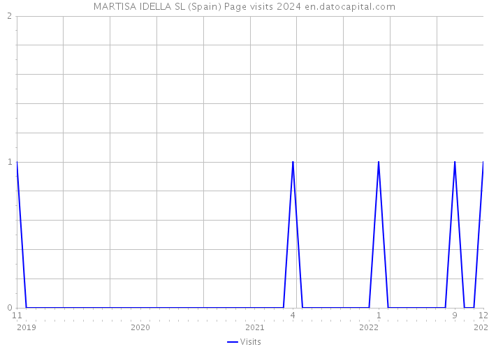 MARTISA IDELLA SL (Spain) Page visits 2024 