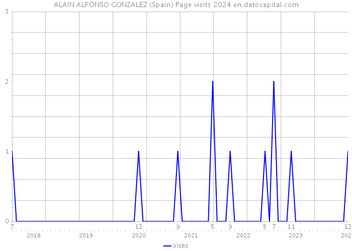 ALAIN ALFONSO GONZALEZ (Spain) Page visits 2024 