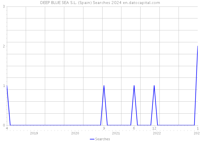 DEEP BLUE SEA S.L. (Spain) Searches 2024 