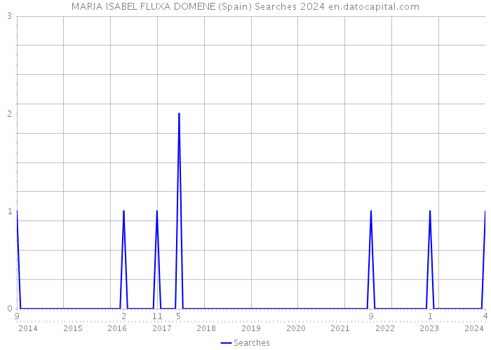 MARIA ISABEL FLUXA DOMENE (Spain) Searches 2024 