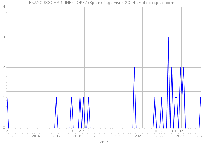 FRANCISCO MARTINEZ LOPEZ (Spain) Page visits 2024 