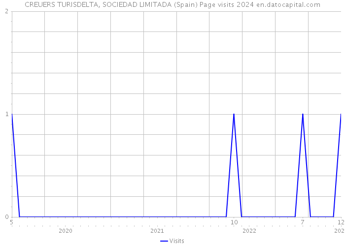 CREUERS TURISDELTA, SOCIEDAD LIMITADA (Spain) Page visits 2024 