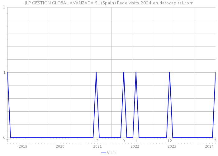 JLP GESTION GLOBAL AVANZADA SL (Spain) Page visits 2024 