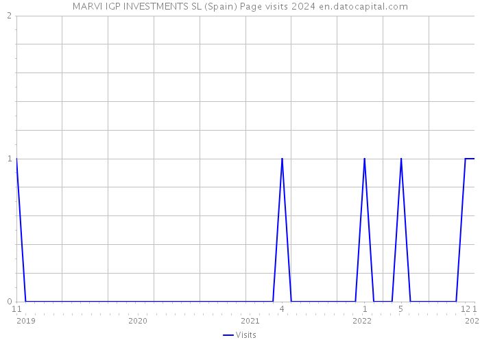 MARVI IGP INVESTMENTS SL (Spain) Page visits 2024 