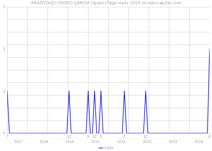 ARANTZAZU OSORO GARCIA (Spain) Page visits 2024 