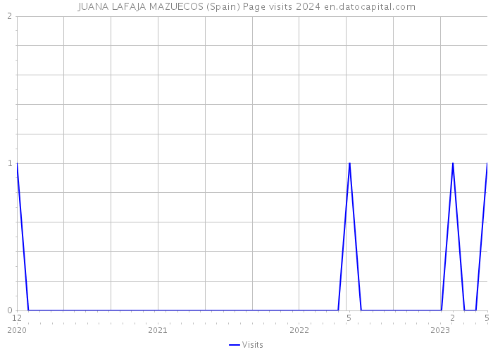 JUANA LAFAJA MAZUECOS (Spain) Page visits 2024 