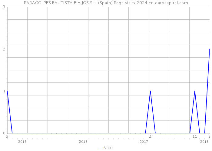 PARAGOLPES BAUTISTA E HIJOS S.L. (Spain) Page visits 2024 
