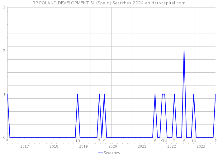 RP POLAND DEVELOPMENT SL (Spain) Searches 2024 
