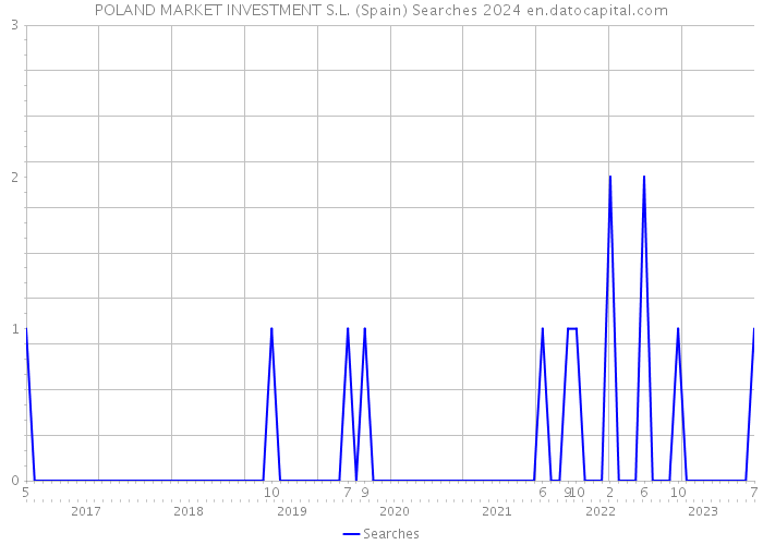 POLAND MARKET INVESTMENT S.L. (Spain) Searches 2024 