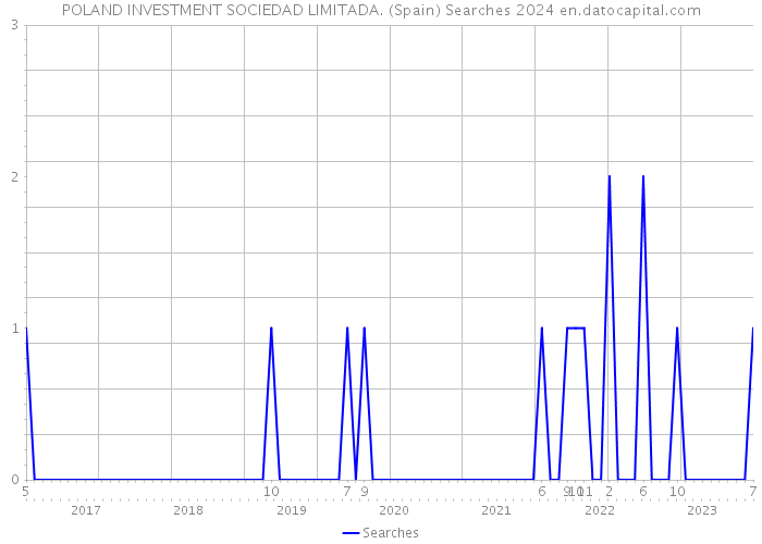 POLAND INVESTMENT SOCIEDAD LIMITADA. (Spain) Searches 2024 