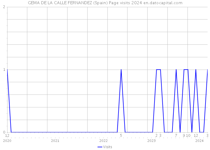 GEMA DE LA CALLE FERNANDEZ (Spain) Page visits 2024 