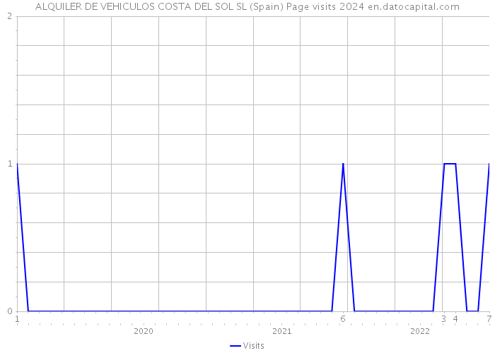 ALQUILER DE VEHICULOS COSTA DEL SOL SL (Spain) Page visits 2024 