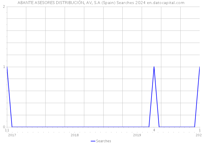 ABANTE ASESORES DISTRIBUCIÓN, AV, S.A (Spain) Searches 2024 