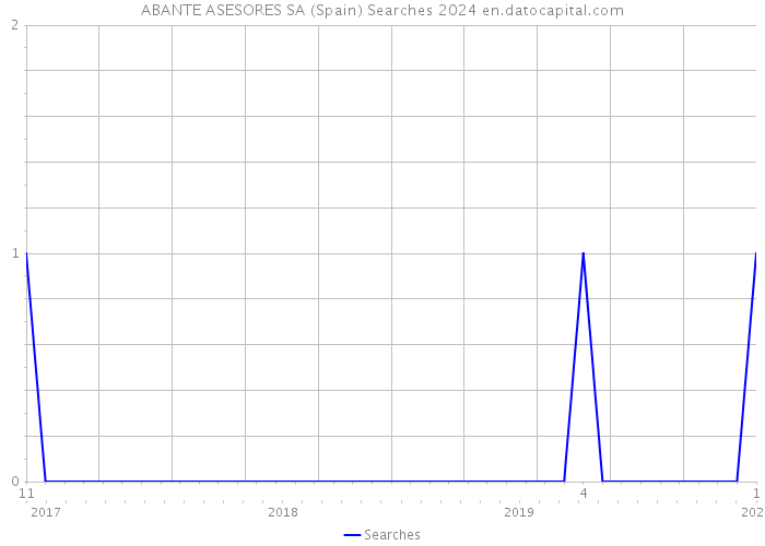 ABANTE ASESORES SA (Spain) Searches 2024 