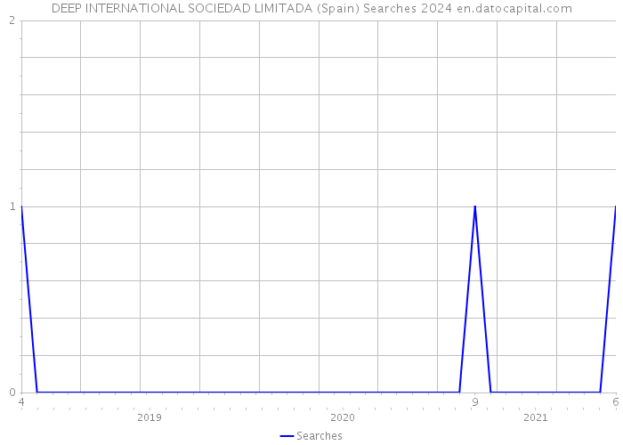 DEEP INTERNATIONAL SOCIEDAD LIMITADA (Spain) Searches 2024 