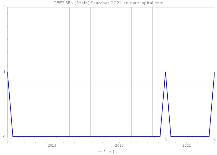 DEEP SEN (Spain) Searches 2024 