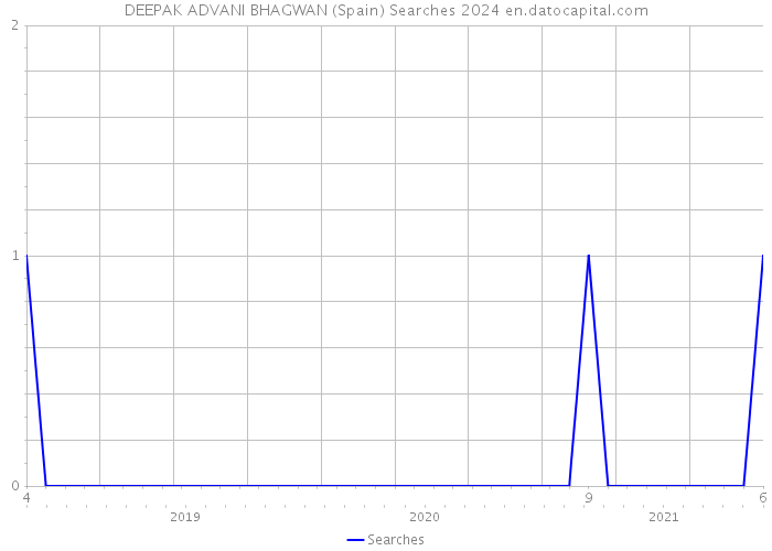 DEEPAK ADVANI BHAGWAN (Spain) Searches 2024 