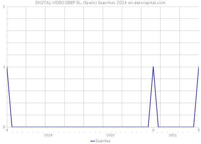 DIGITAL VIDEO DEEP SL. (Spain) Searches 2024 