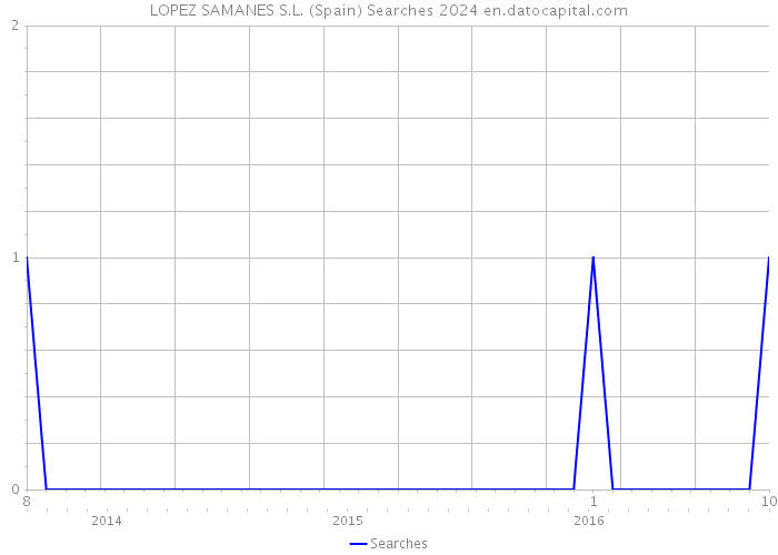 LOPEZ SAMANES S.L. (Spain) Searches 2024 