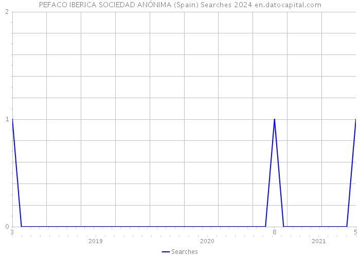 PEFACO IBERICA SOCIEDAD ANÓNIMA (Spain) Searches 2024 