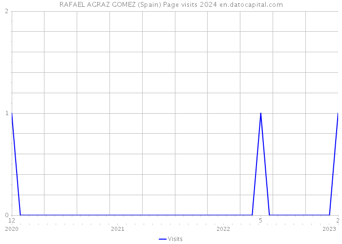 RAFAEL AGRAZ GOMEZ (Spain) Page visits 2024 