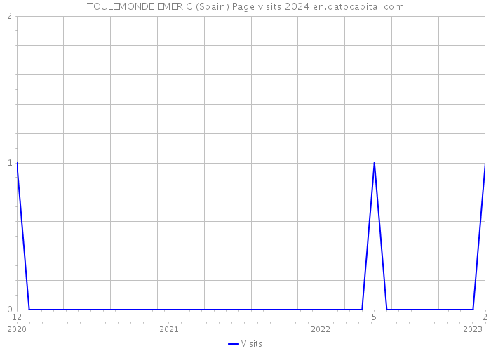 TOULEMONDE EMERIC (Spain) Page visits 2024 