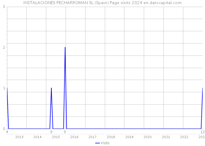 INSTALACIONES PECHARROMAN SL (Spain) Page visits 2024 