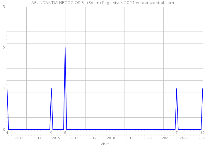 ABUNDANTIA NEGOCIOS SL (Spain) Page visits 2024 