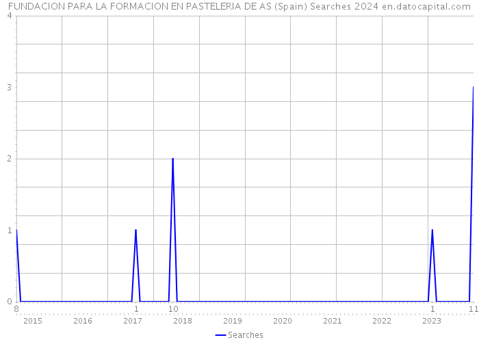 FUNDACION PARA LA FORMACION EN PASTELERIA DE AS (Spain) Searches 2024 