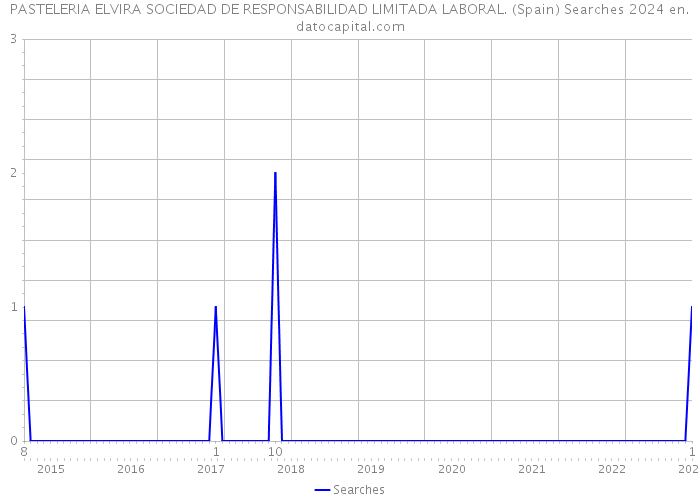 PASTELERIA ELVIRA SOCIEDAD DE RESPONSABILIDAD LIMITADA LABORAL. (Spain) Searches 2024 