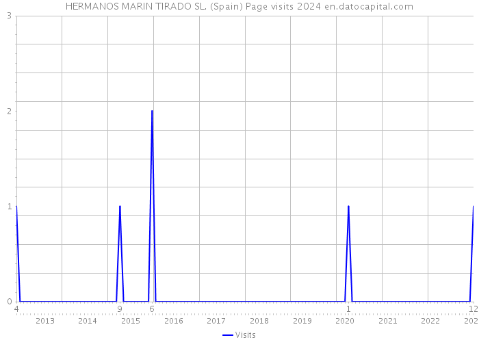 HERMANOS MARIN TIRADO SL. (Spain) Page visits 2024 