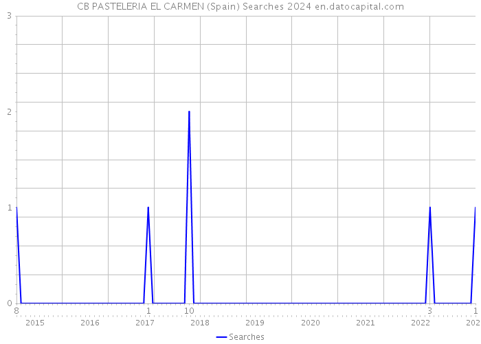 CB PASTELERIA EL CARMEN (Spain) Searches 2024 