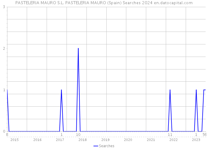 PASTELERIA MAURO S.L. PASTELERIA MAURO (Spain) Searches 2024 