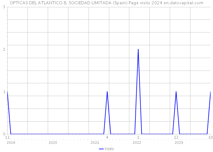 OPTICAS DEL ATLANTICO 8, SOCIEDAD LIMITADA (Spain) Page visits 2024 
