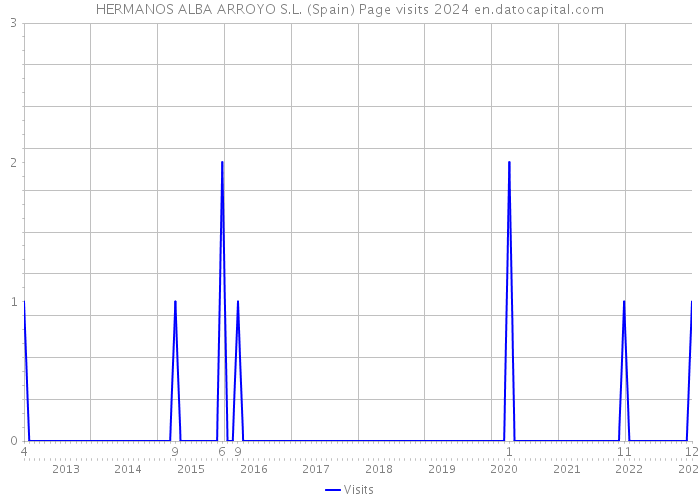 HERMANOS ALBA ARROYO S.L. (Spain) Page visits 2024 