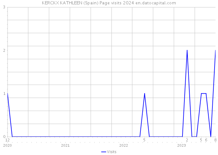 KERCKX KATHLEEN (Spain) Page visits 2024 