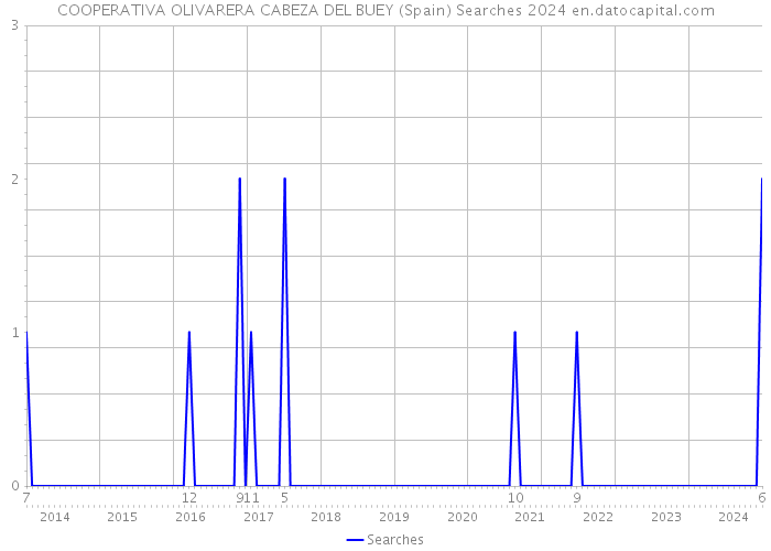 COOPERATIVA OLIVARERA CABEZA DEL BUEY (Spain) Searches 2024 