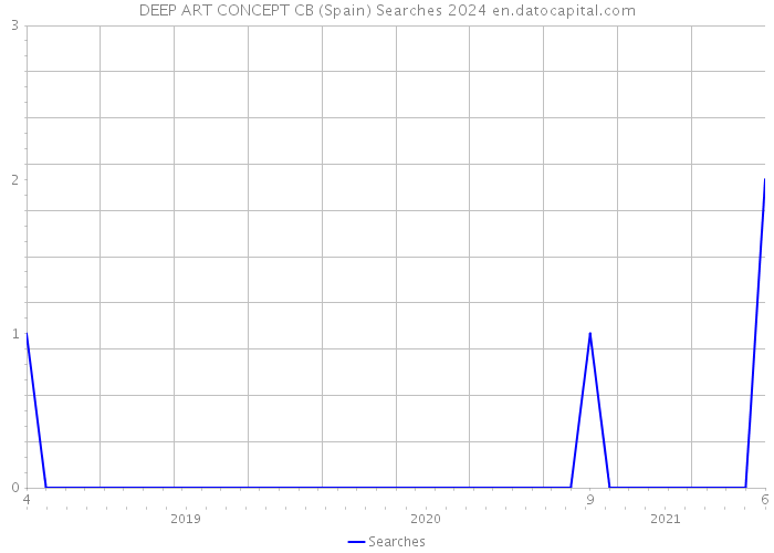DEEP ART CONCEPT CB (Spain) Searches 2024 