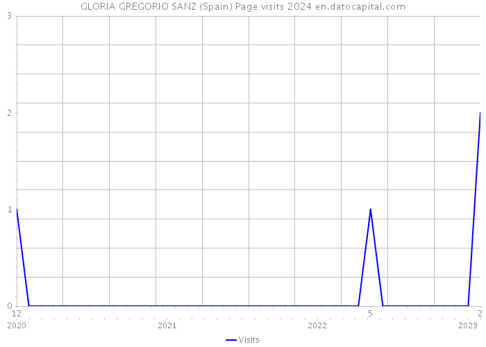 GLORIA GREGORIO SANZ (Spain) Page visits 2024 