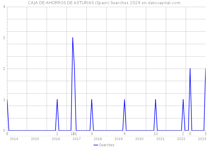 CAJA DE AHORROS DE ASTURIAS (Spain) Searches 2024 